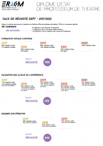 Taux de réussite DEPT 2017-2022