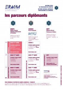Les parcours diplômants